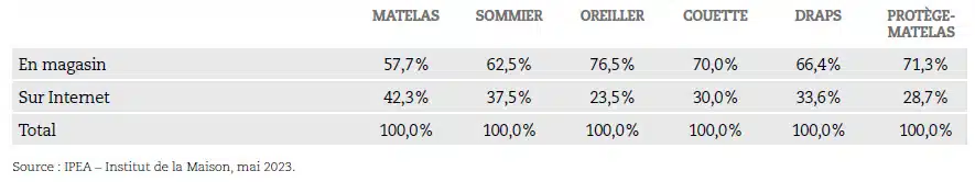 tableau canal d'achat 2023