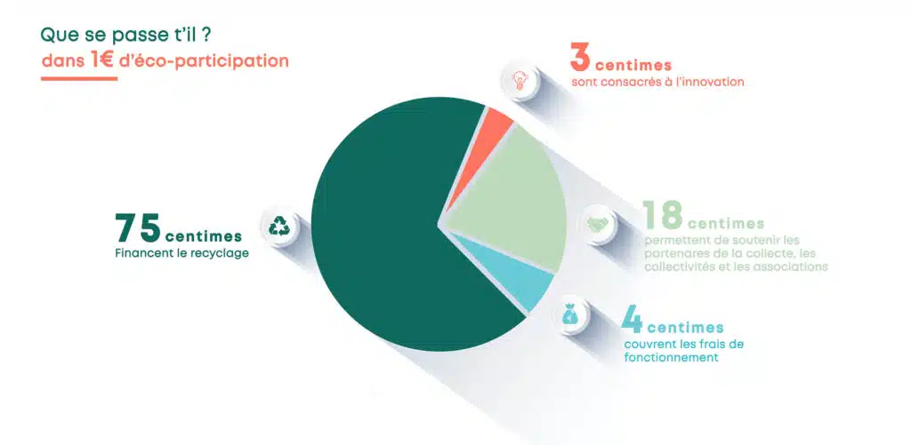 graphique de répartition de l'éco-participation