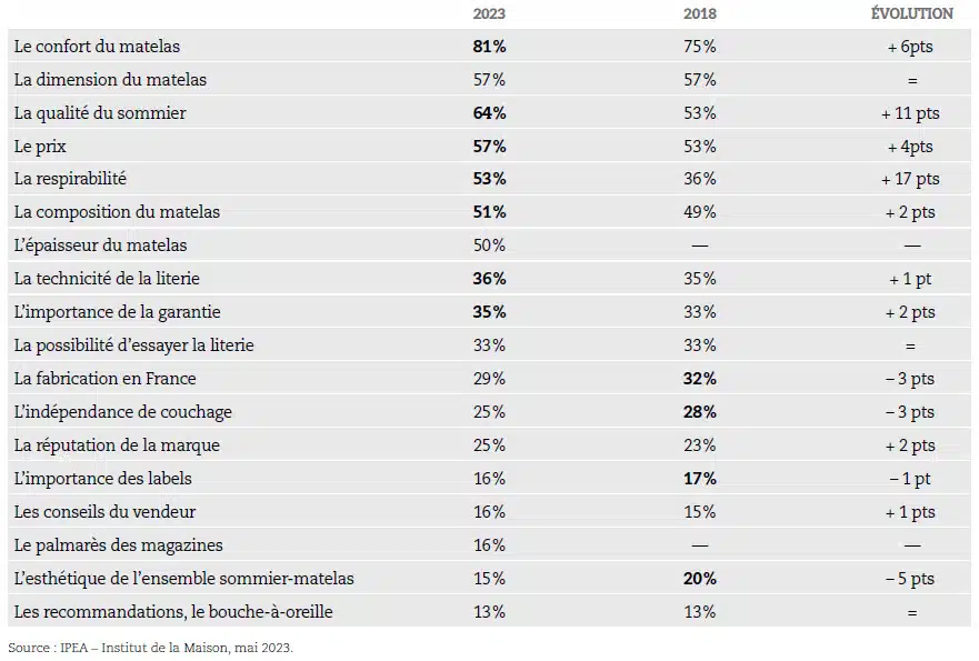 tableau critères achat literie