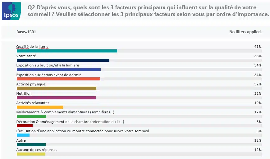 Tableau étude Ipsos&nbsp;: les 3 facteurs principaux pour la qualité du sommeil