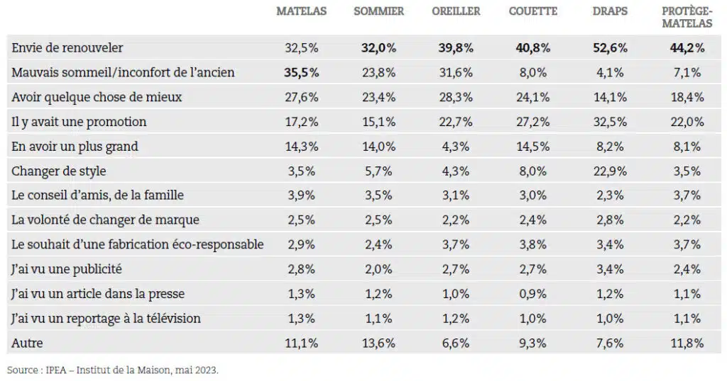 tableau déclencheurs de l'achat 2023