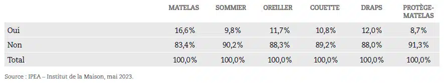 tableau marque literie 2023